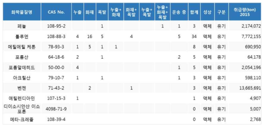 사고물질별 화학사고 발생 유형