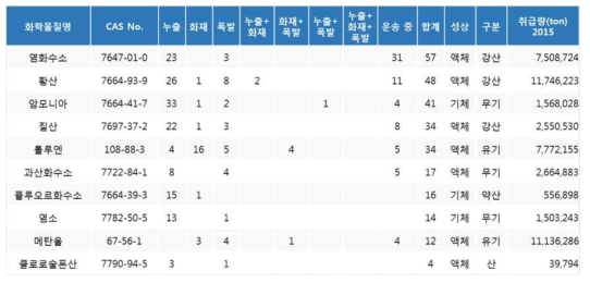 사고물질별 화학사고 발생 유형