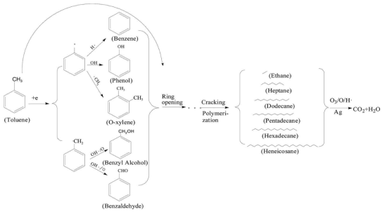 Toluene이 전자를 받아 분해되는 분해 양상 (Enhancement of the non-thermal plasma-catalytic system with different zeolites for toluene removal, Rong huang)