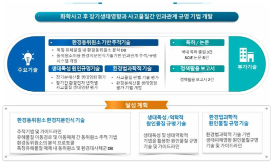 환경지문인식기술 , 생태독성, 환경법과학적 규명 기술 등 연구목표와 성과목표