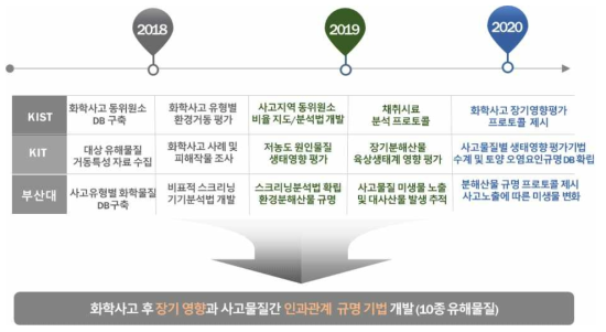 각 연구기관 별 차수별 연구 목표