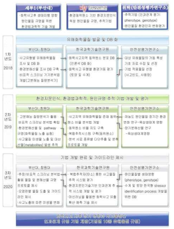 각 연구기관 별 차수별 연구 목표