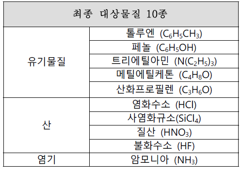 연구대상물질 목록표