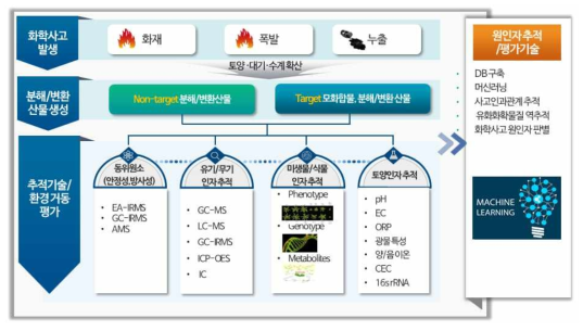 사고 유형별 환경매체 내 화학사고 분석기법