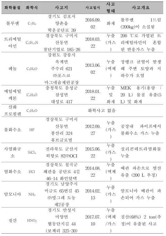 화학사고 대비물질 10종 사고지역 정보