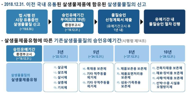 기존 살생물물질의 유형별 승인유예기간