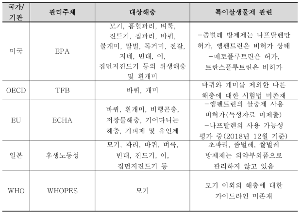 대표적인 살충제 시험법 가이드라인의 대상해충 및 관련 규정