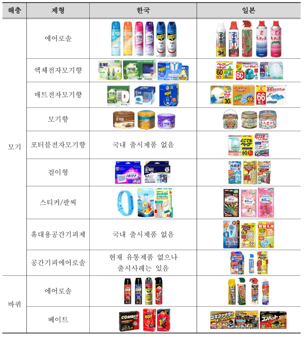 국내 및 일본의 살충제 제형별 출시현황 비교(모기, 바퀴용 살충제)