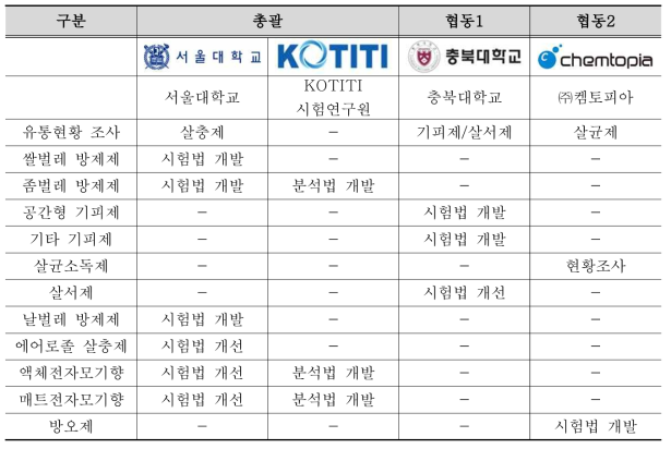 세부연구과제별 추진 연구내용 요약