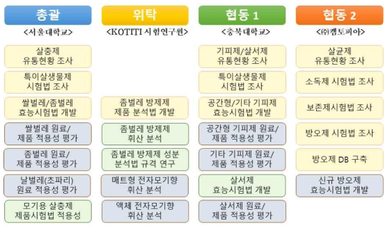 연구개발 추진체계 모식도