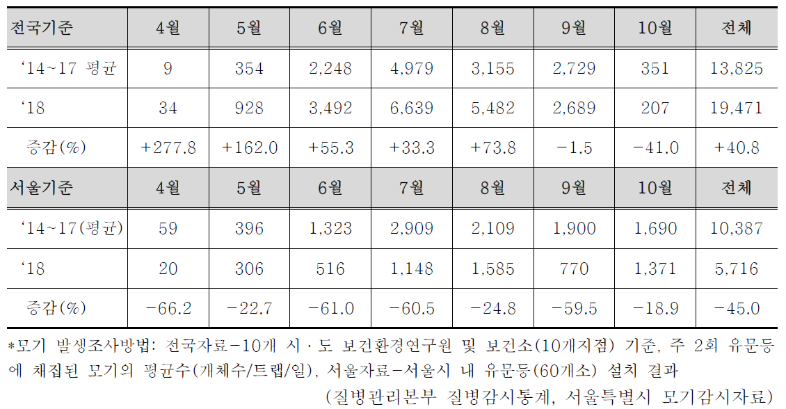 서울 및 전국 기준 모기 발생빈도 조사 자료