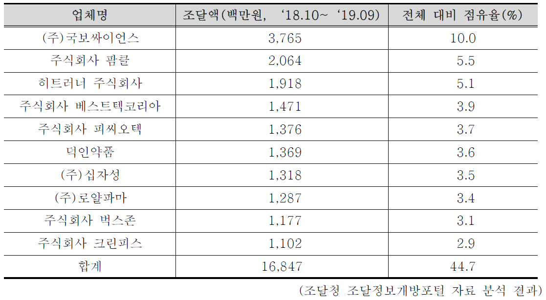 국내 방역용 살충제 매출 현황(상위 10개 업체, 2019년 기준)