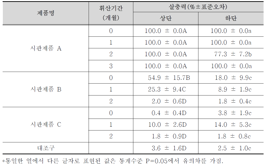 상용 제품 3종의 휘산기간 별 어리쌀바구미에 대한 살충효과