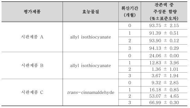 상용 쌀벌레 방제제 3종의 휘산기간별 주성분 함량 분석 결과