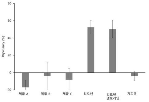 상용 쌀벌레 방제제 제품 및 천연물의 쌀벌레에 대한 선택 기피시험 결과