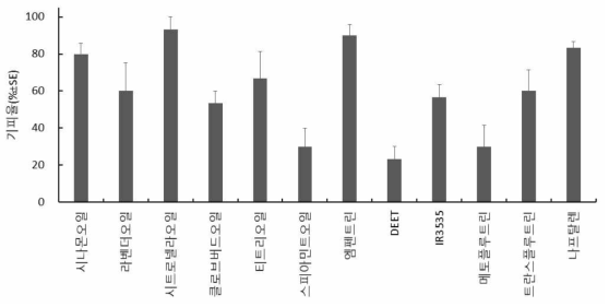 환경부 승인유예물질 12종의 먼지다듬이에 대한 선택 기피시험 결과