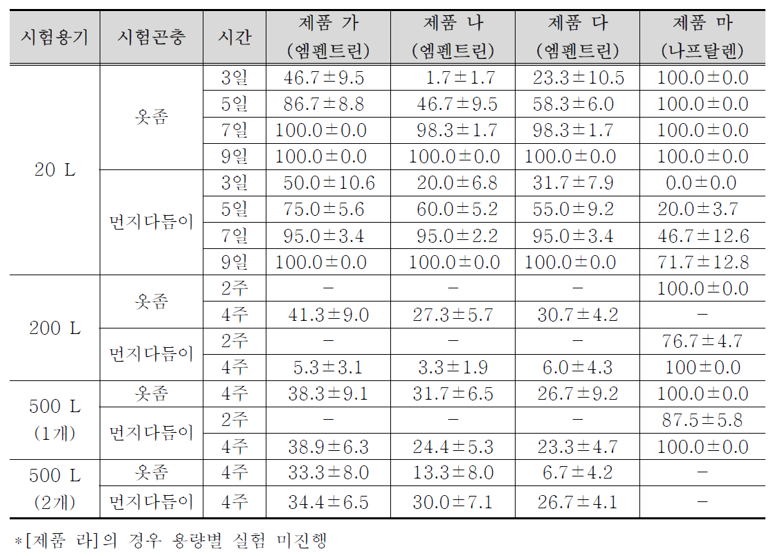 시험용기에 따른 좀벌레 방제제의 기간, 시험용기 및 제품별 살충효과 평가 결과