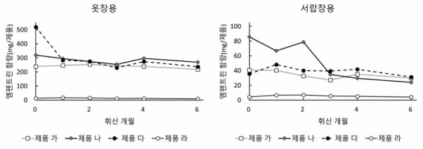 시중 유통 중인 엠펜트린 함유 좀벌레 방제제의 휘산 개월별 유효성분 함량 변화