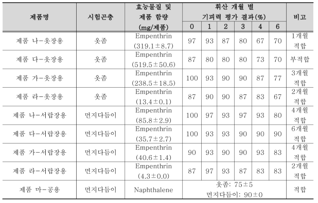 상용 좀벌레 방제제의 살생물제 중 기피제로서의 사용 가능성 검토 결과