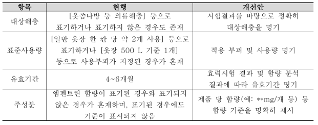 좀벌레 방제제의 라벨 표시사항 개선방안 제언