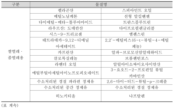 환경부 고시 기피제 사용가능 주성분