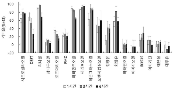 환경부 고시 기피제 승인유예물질의 노랑초파리에 대한 공간기피효과