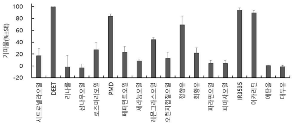 환경부 고시 기피제 승인유예물질의 노랑초파리에 대한 유인차단효과(트랩시험)