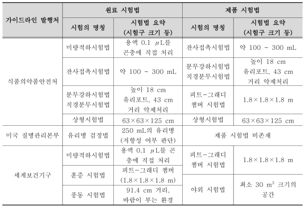 에어로졸 살충제의 원료 및 제품 효력시험법의 국내 및 해외 기준 비교