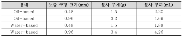 용매조건 별 노즐의 크기에 따른 분사량 평가 결과(1초간 분사 시)