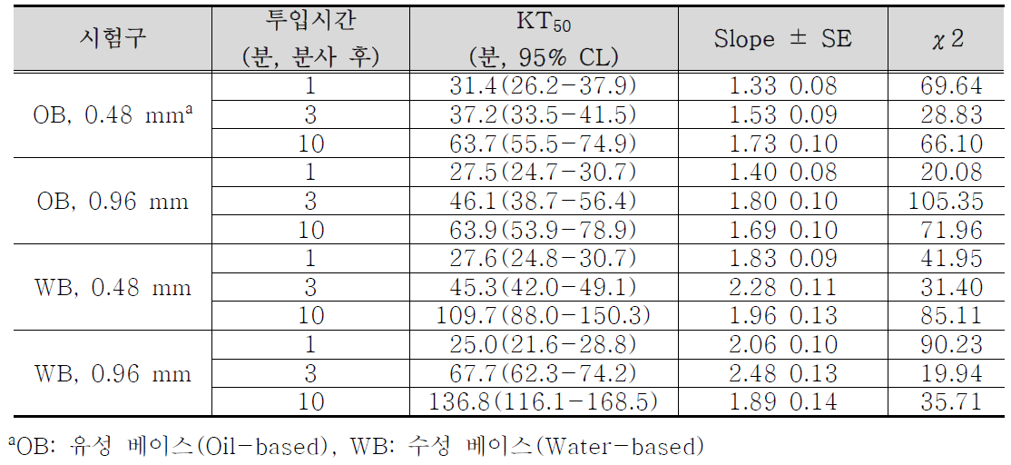 분사 후 투입 시간별 및 노즐 규격별 KT50값 비교