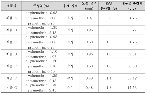 평가에 사용한 상용 에어로졸 살충제 7종의 세부정보