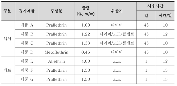 본 연구에서 평가한 상용 전자모기향 제품의 세부 정보