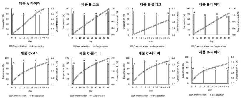 4종의 상용 액체전자모기향의 휘산기기 및 휘산일수에 따른 휘산속도 및 함량분석 결과