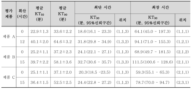 상용 3종 매트전자모기향의 휘산기간에 따른 녹다운효과 비교 결과