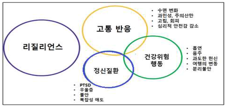 재해에 대한 심리ㅁ행동적 반응