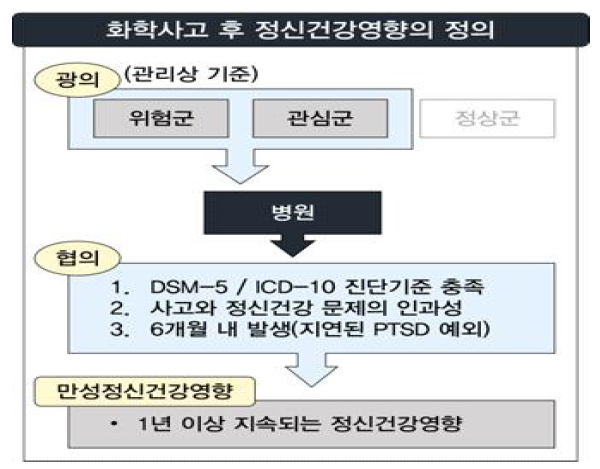 화학사고 후 정신건강영향의 정의