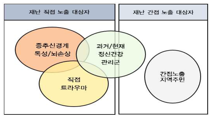 화학사고 후 정신건강 영향을 관리하기 위한 집단 분류