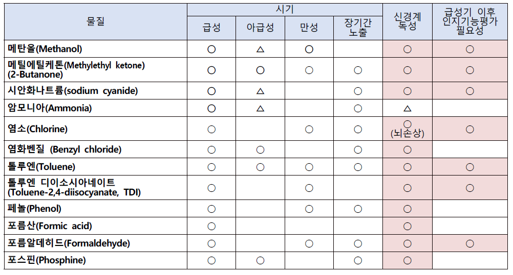 23종 독성 위험 사고대비물질 중 뇌신경계 영향에 대한 정보