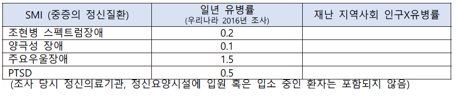 우리나라 중증 정신질환의 유병률