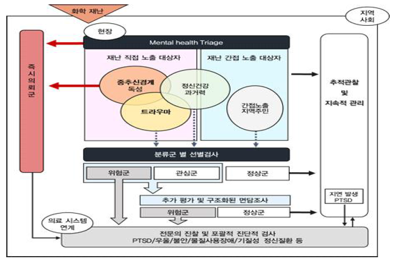 화학사고 후 정신건강 평가 흐름도