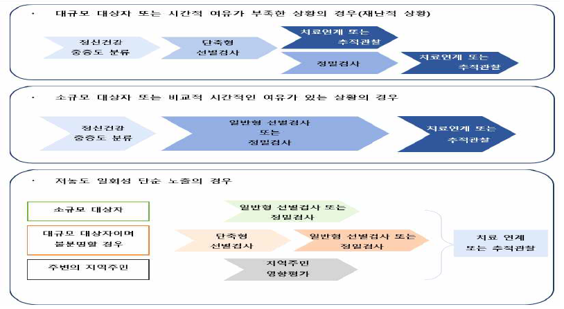 화학사고 규모 및 상황에 따른 평가 절차 예시