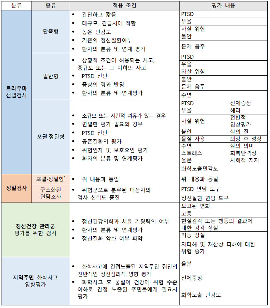 정신건강 영향 평가종류에 따른 적용조건과 평가 내용