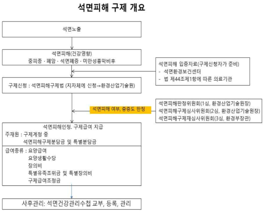 석면피해구제 제도 개요