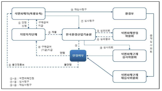 석면피해인정 절차