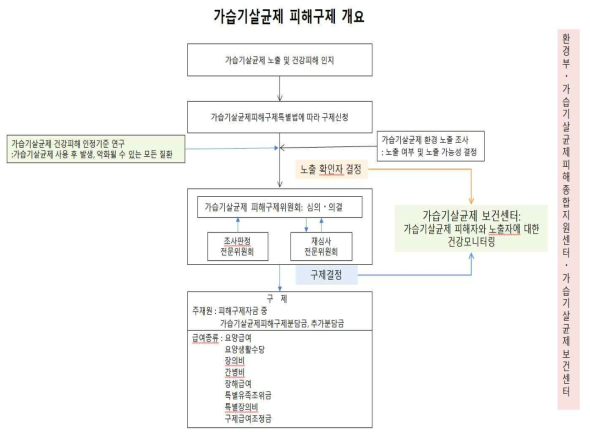 가습기살균제 피해 구제 개요