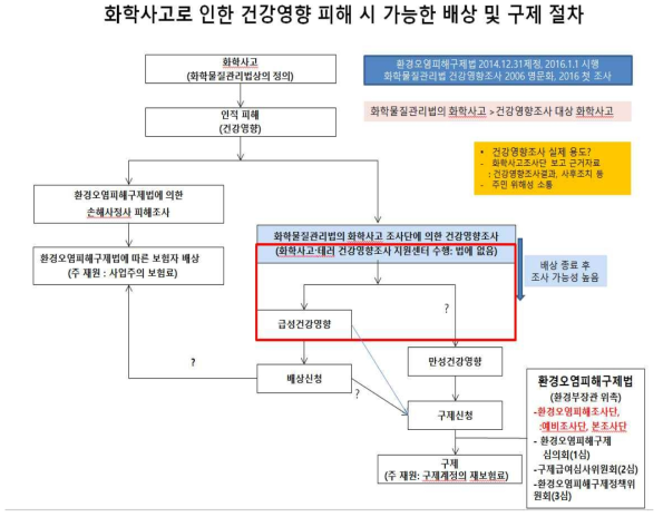 화학사고로 인한 건강영향 피해 시 가능한 배상 및 구제절차