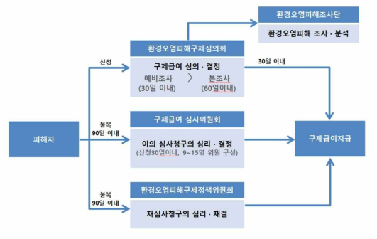 환경오염피해구제 배상책임 및 구제에 관한 법률의 구제절차