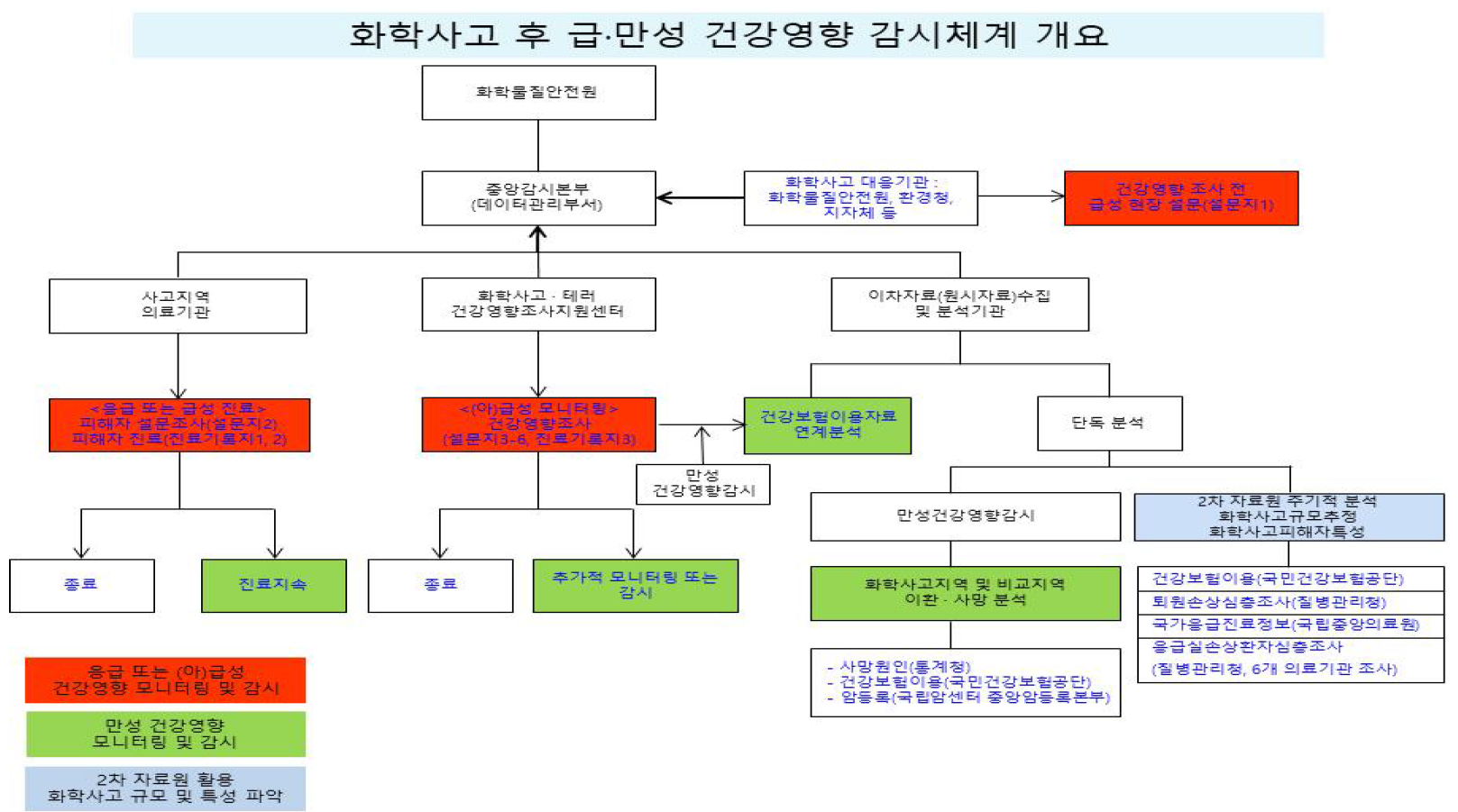 화학사고 후 급·만성 건강영향 감시체계 구축 개요