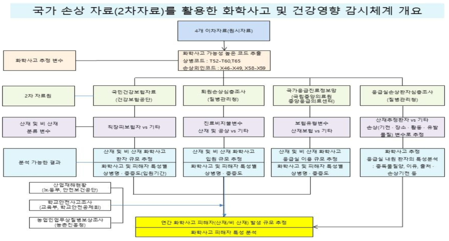 국가 손상자료를 활용한 화학사고로 인한 건강영향 규모 추정 및 특성 분석(안)