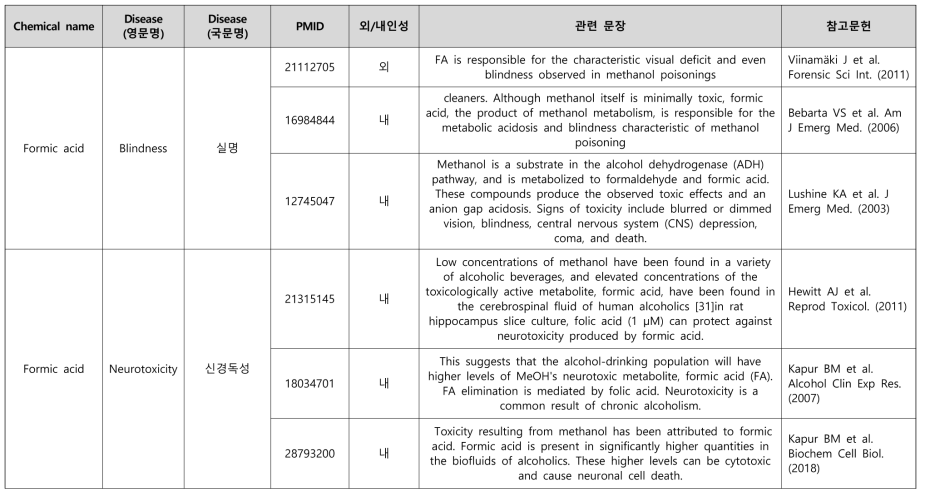 포름산의 연관 질환